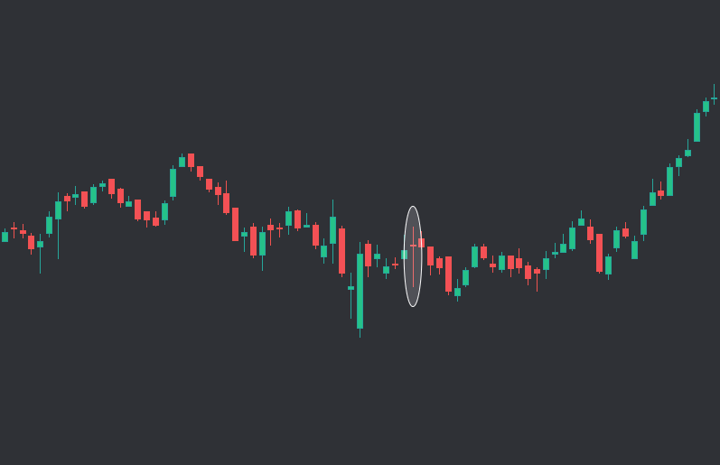 Doji Candlestick pattern example