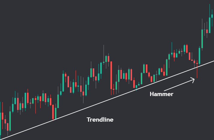 Hammer candle formed on Trendline