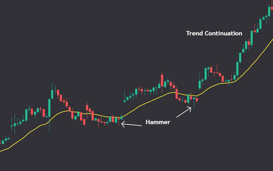 Hammer candle formed on Ema 20