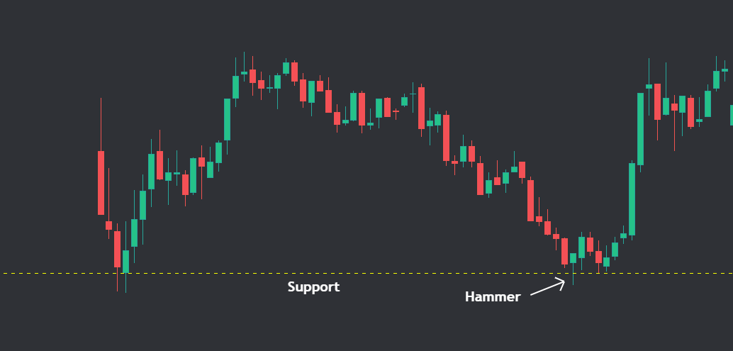 Example of Hammer candle on Support