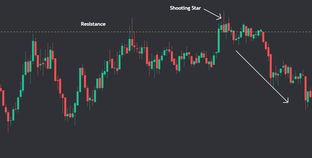 Example of Shooting star candle on Resistance