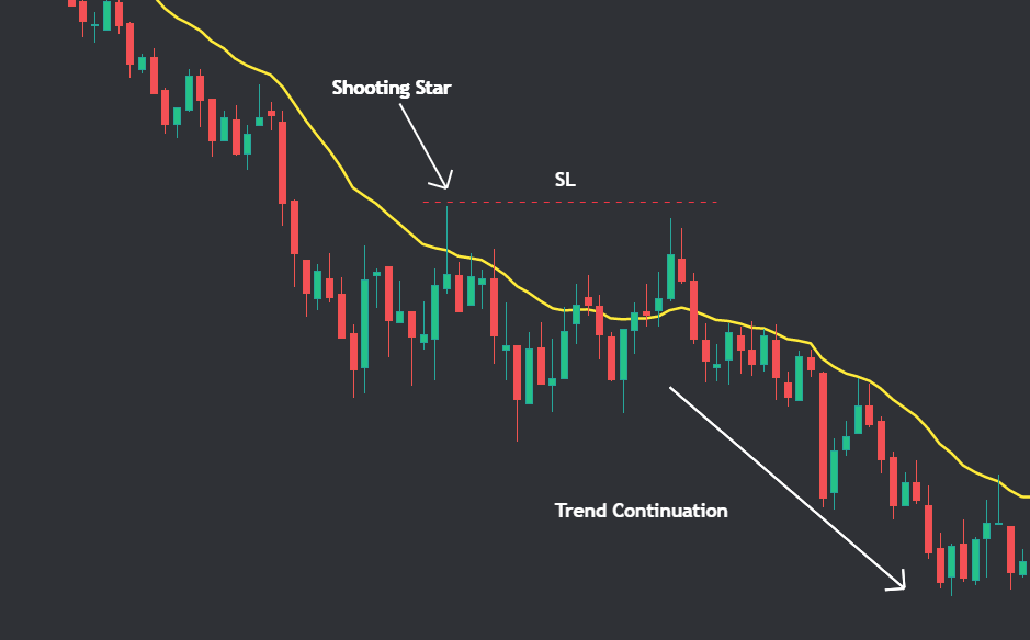 Shooting star candle formed on EMA 20