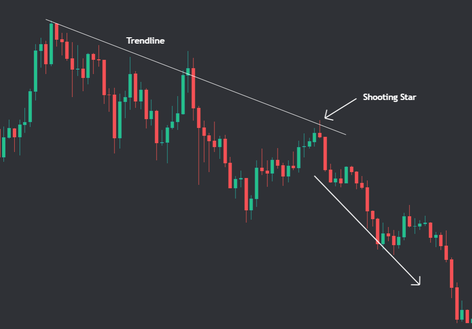 Shooting star candle formed on Trendline