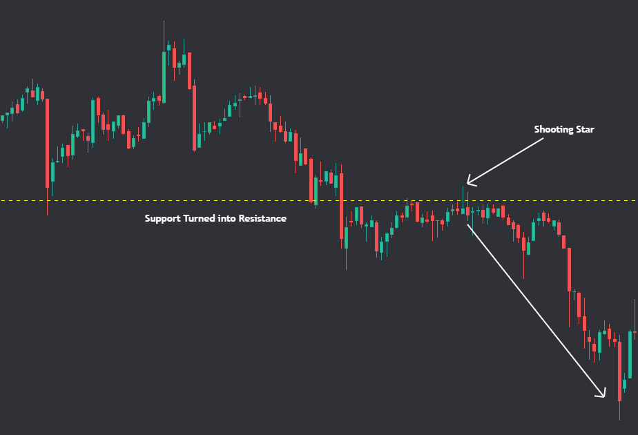 Shooting Star formed on Resistance that was earlier support Example