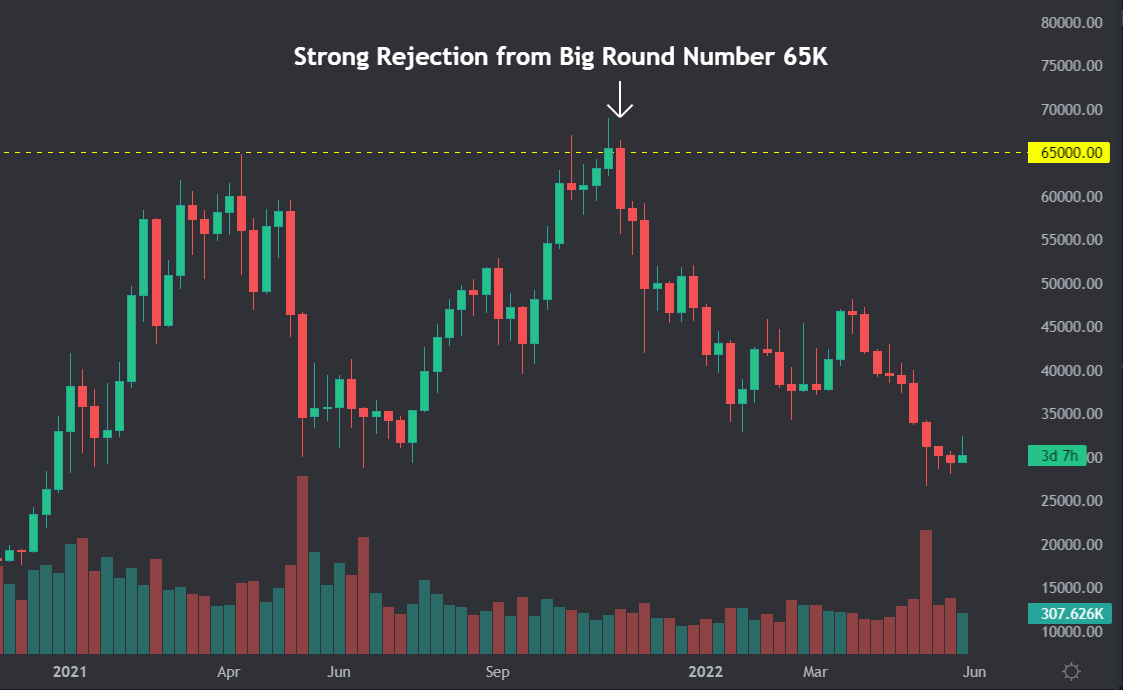 Chart showing resistance in bitcoin at 65000