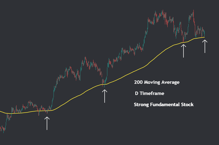 Chart showing Strong Support from 200-MA in Daily Timeframe