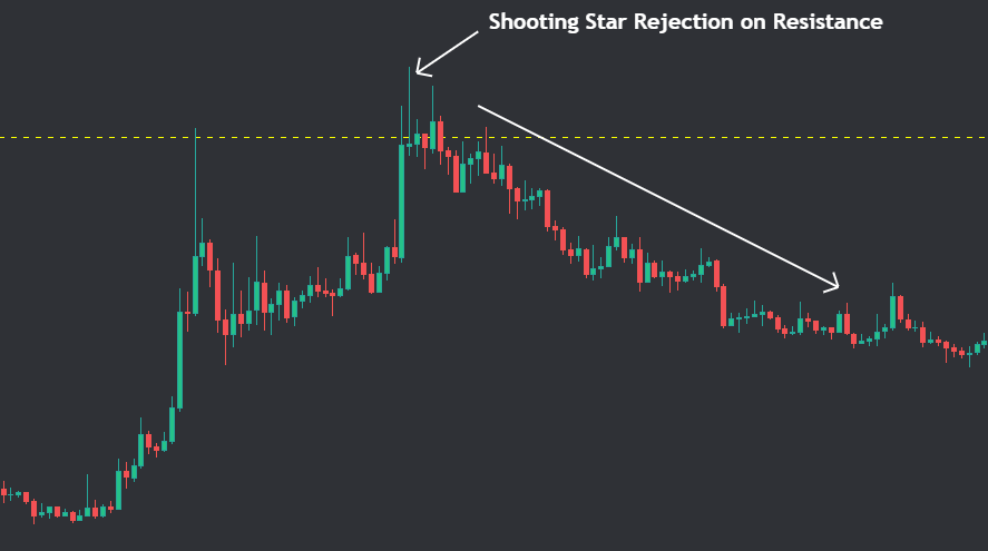 Chart showing Shooting star rejection from Resistance