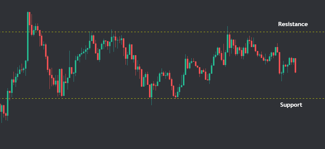 Chart showing suupport resistance