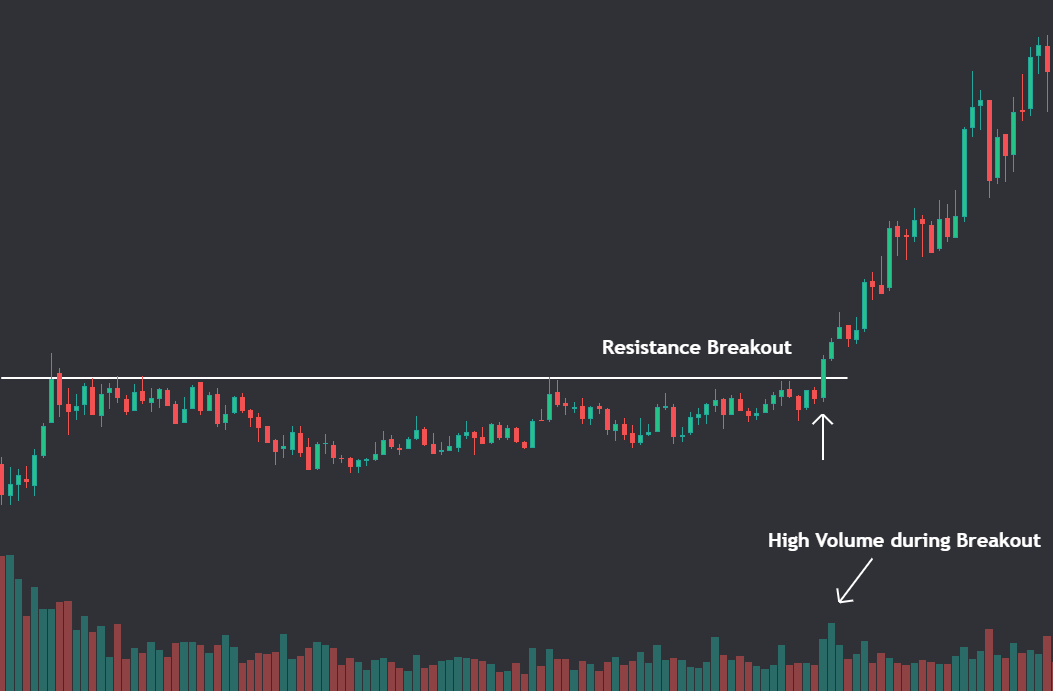 Chart showing Resistance Breakout with very good Volume