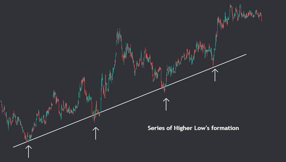 Chart showing Trendline acting as strong support