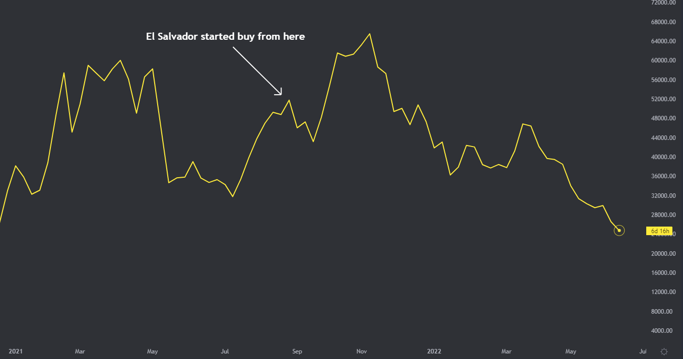 Bitcoin after El Salvador